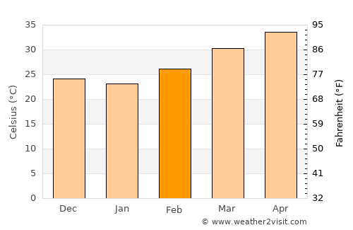 Illéla average temperature in February