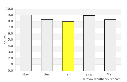 Illéla average rain in January