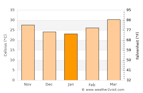 Illéla average temperature in January