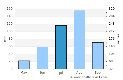 Illéla average rain in July