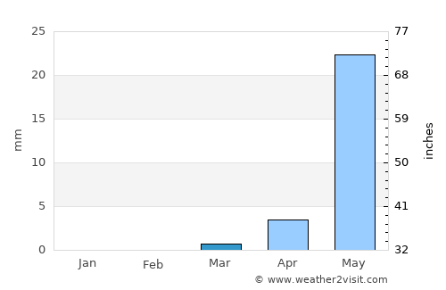 Illéla average rain in March