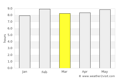 Illéla average rain in March