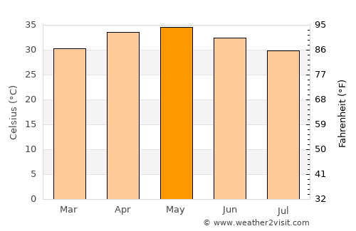 Illéla average temperature in May