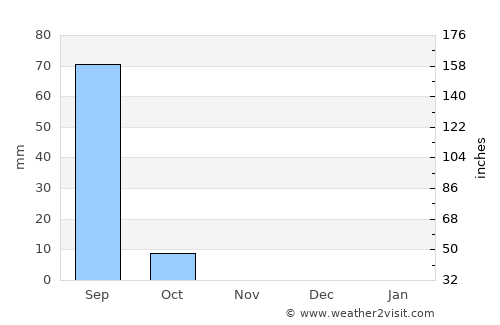 Illéla average rain in November