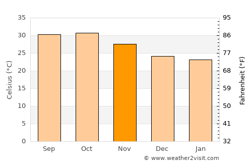 Illéla average temperature in November