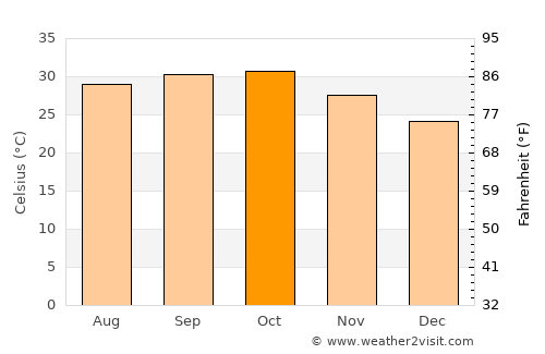 Illéla average temperature in October