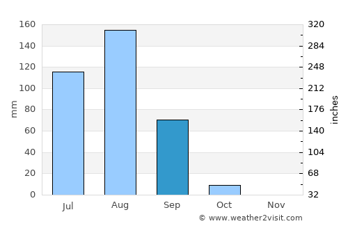Illéla average rain in September
