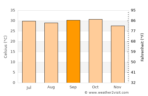 Illéla average temperature in September