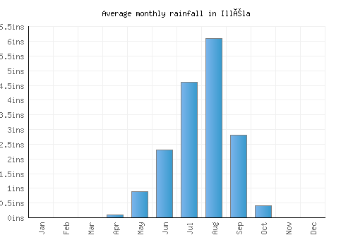 Illéla monthly rainfall chart (inches)
