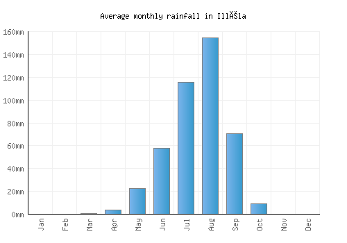 Illéla monthly rainfall chart (mm)