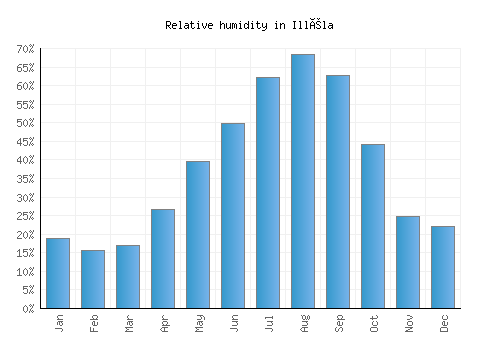 Illéla relative humidity averages