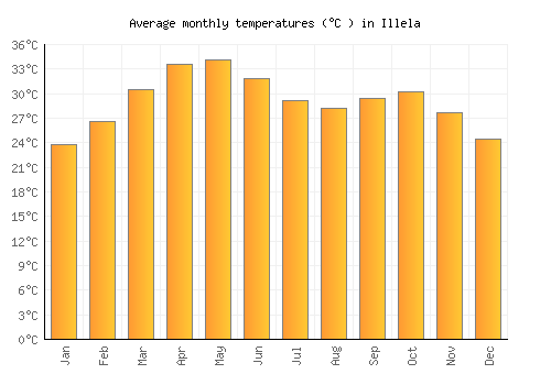 Illela average temperature chart (Celsius)