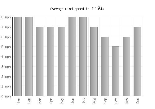 Illéla average winspeed by month (mph)