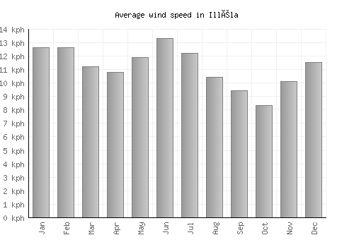 Illéla average winspeed by month (km/h)