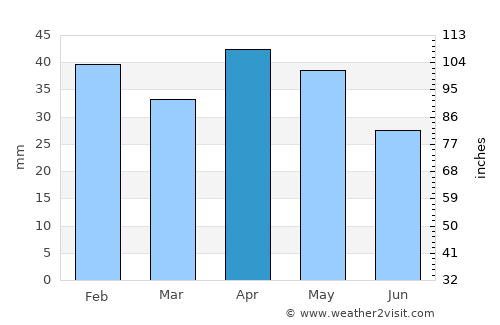 Illescas average rain in April