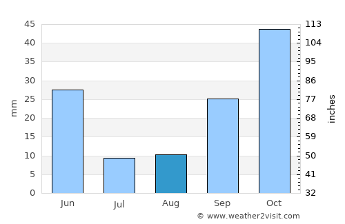 Illescas average rain in August