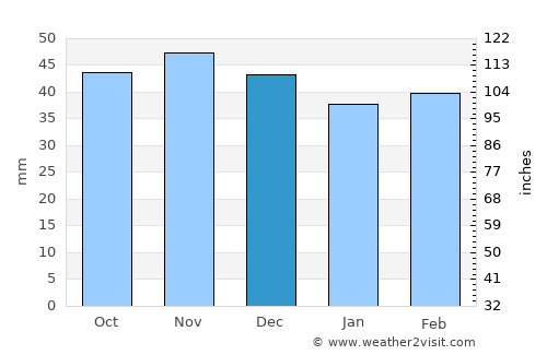 Illescas average rain in December