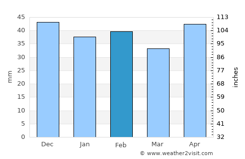 Illescas average rain in February
