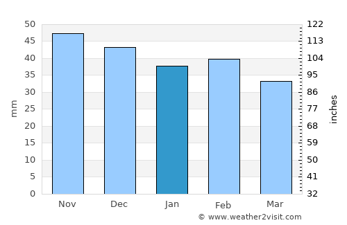 Illescas average rain in January