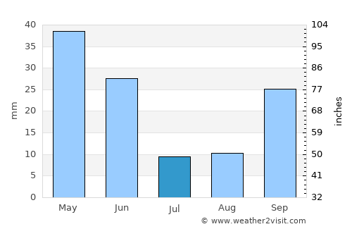 Illescas average rain in July