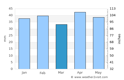 Illescas average rain in March