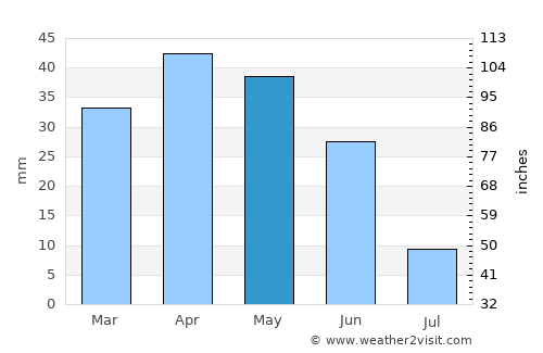 Illescas average rain in May