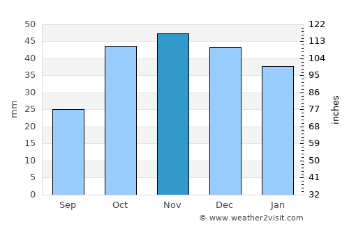 Illescas average rain in November
