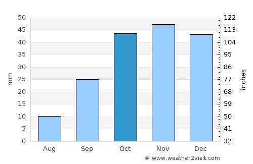 Illescas average rain in October