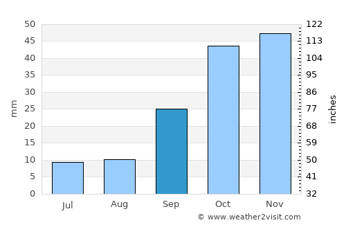 Illescas average rain in September