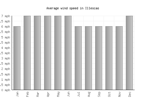 Illescas average winspeed by month (mph)