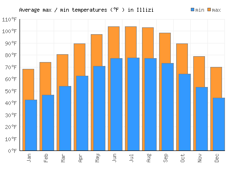 Illizi average minimum / maximum temperatures (Fahrenheit)