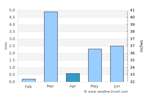 Illizi average rain in April