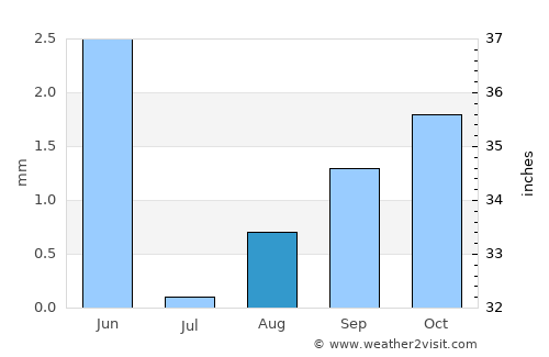 Illizi average rain in August