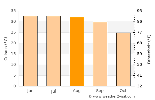 Illizi average temperature in August