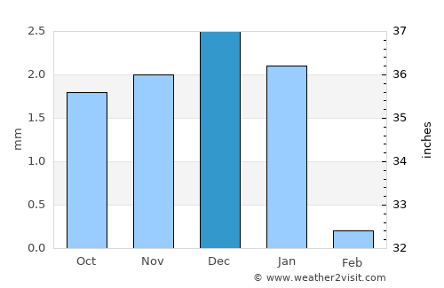 Illizi average rain in December