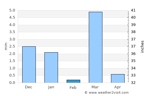 Illizi average rain in February