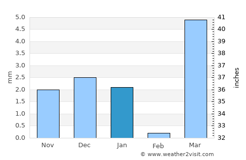 Illizi average rain in January