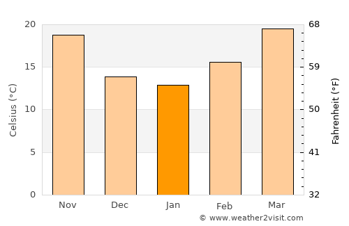 Illizi average temperature in January