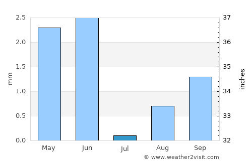 Illizi average rain in July