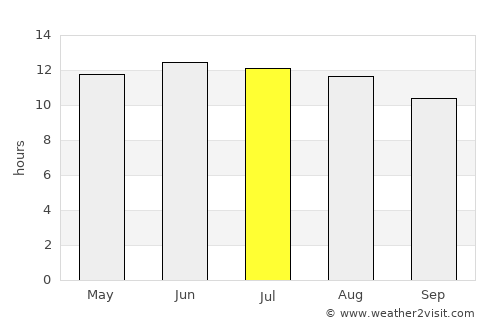 Illizi average rain in July