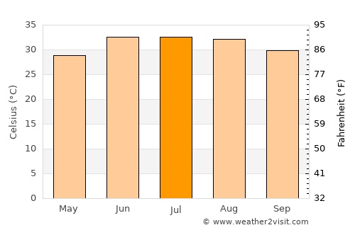 Illizi average temperature in July