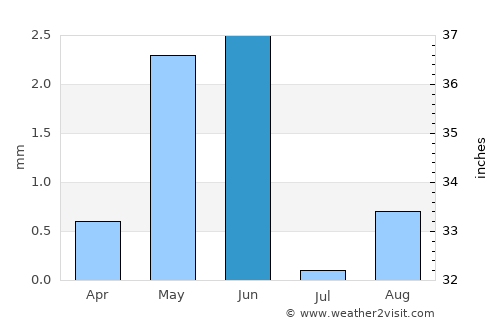 Illizi average rain in June