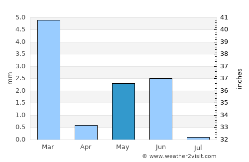 Illizi average rain in May