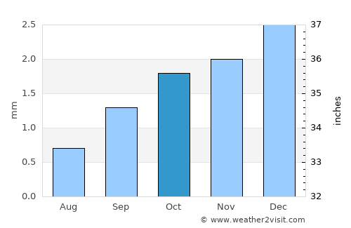 Illizi average rain in October