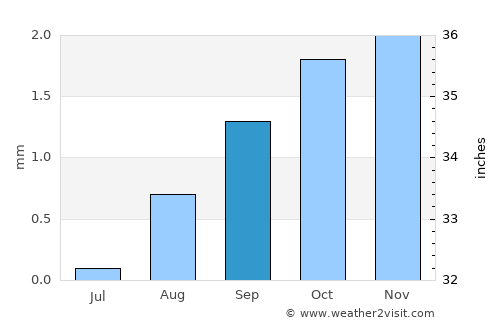 Illizi average rain in September