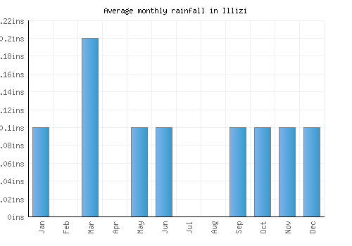 Illizi monthly rainfall chart (inches)