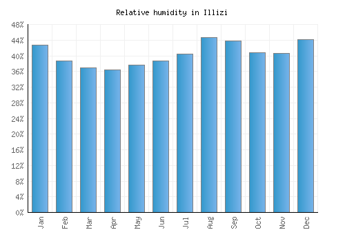 Illizi relative humidity averages