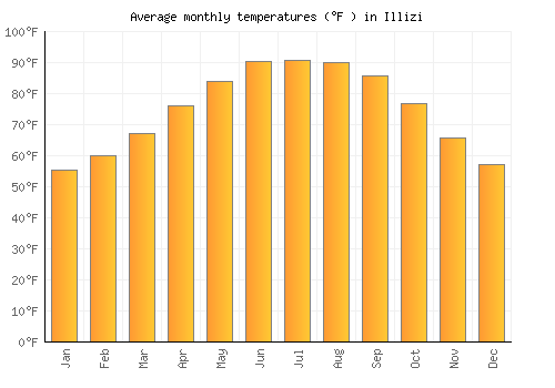Illizi average temperature chart (Fahrenheit)