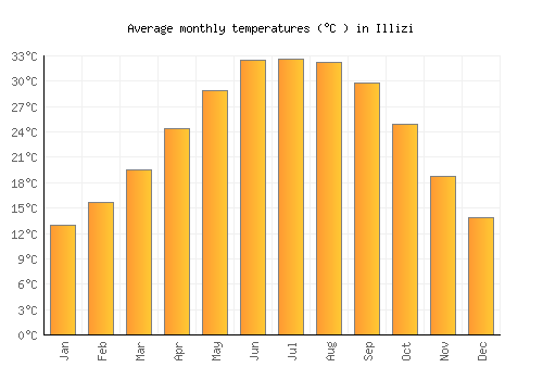 Illizi average temperature chart (Celsius)