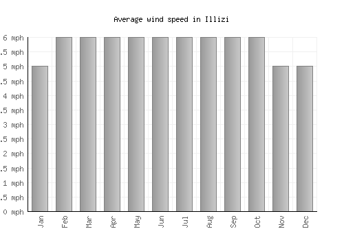 Illizi average winspeed by month (mph)